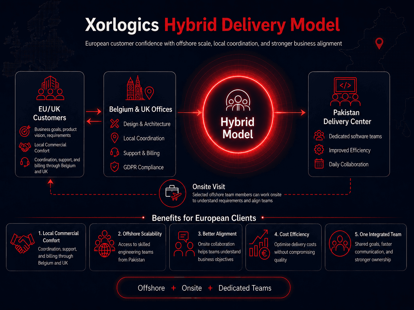 Xorlogics Hybrid Delivery Model — onsite client engagement in the EU and UK combined with an offshore engineering hub in Islamabad, Pakistan