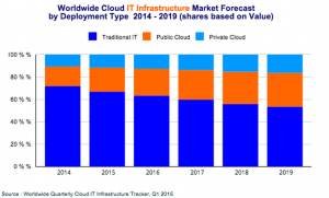 Cloud computing IT infrastructure