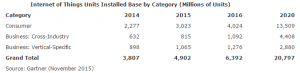 Internet of Things Units Installed Base by Category - Gartner 