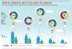 Amazon Web Services-Microsoft Azure-Google Cloud Platform