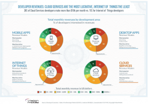 Developpers Revenue