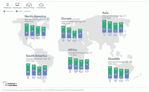 THE GLOBAL DEVELOPER LANDSCAPE