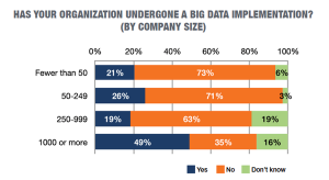 Big Data by company size