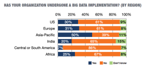 Big Data by region