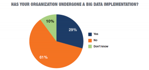 Implementation of Big Data