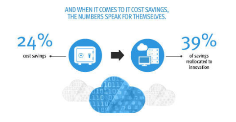 Cost savings via Hybrid cloud