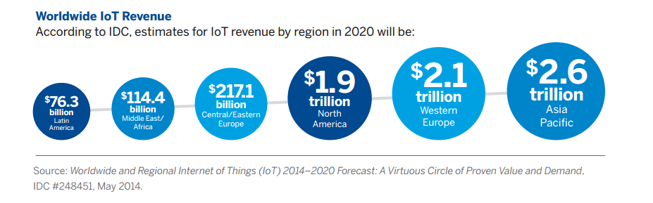 estimates for IoT revenue by region in 2020
