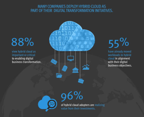 hybrid Cloud as digital transformation