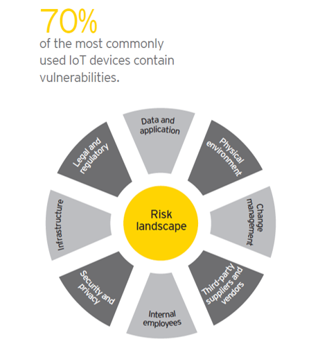 IOT Risk Management