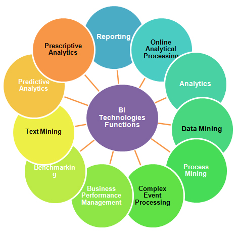 How Does Business Intelligence Help in Decision Making?