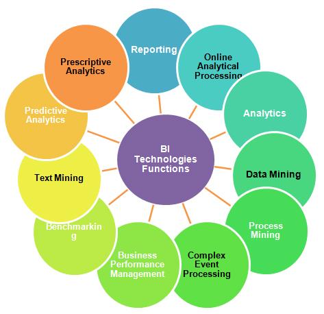 decision-making to Business Intelligence