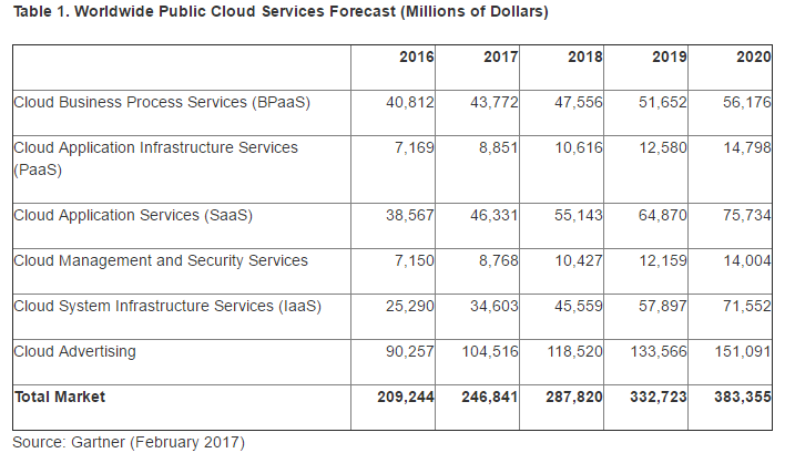 Cloud Service Forecast Fartner