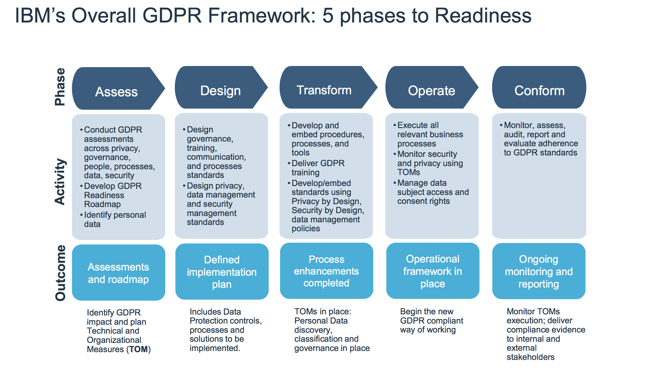 IBM’s GDPR Framework