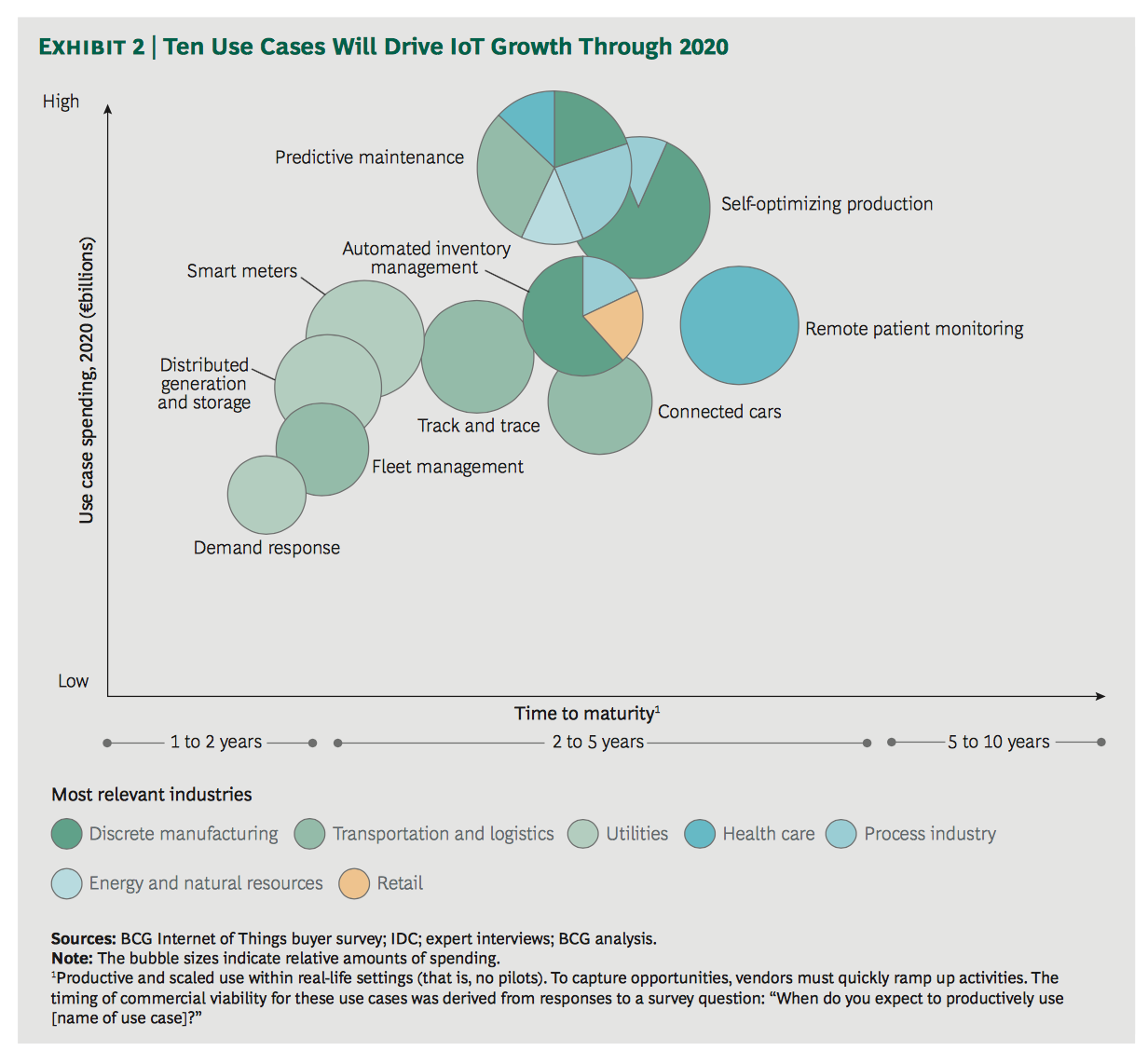 IOT SPENDING 2020