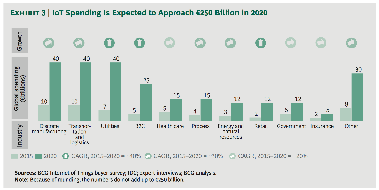 IOT SPENDING BY INDUSTRY