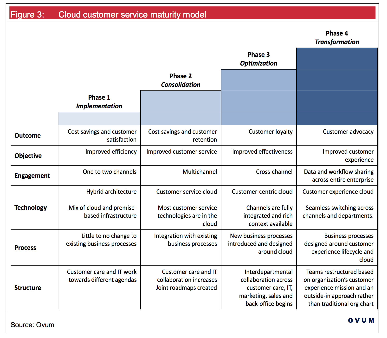 Cloud customer service maturity model
