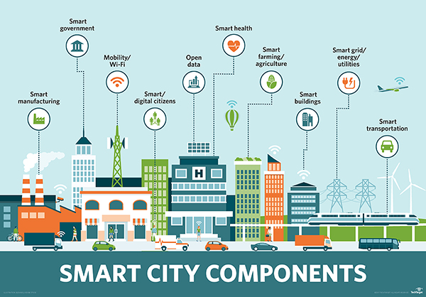 Smart city components