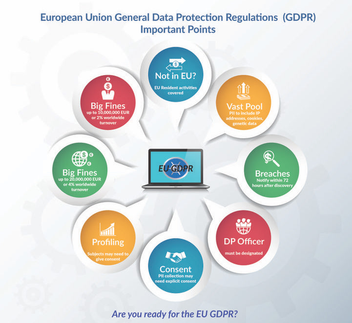 #GDPR - Reform of EU Data Protection- 5 months left to be Fully Prepared