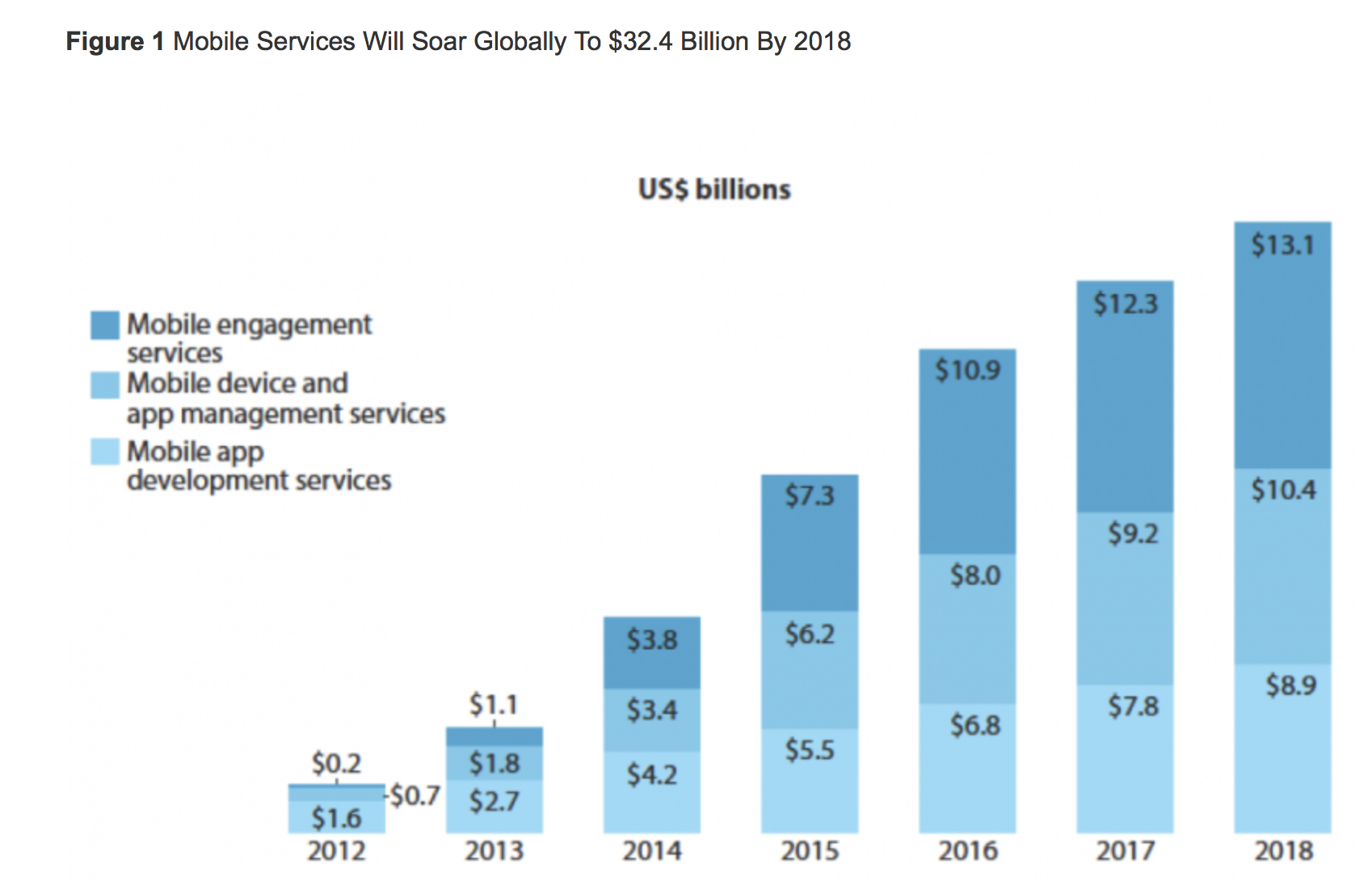 Mobile Services Will Soar Globally To $32.4 Billion By 2018