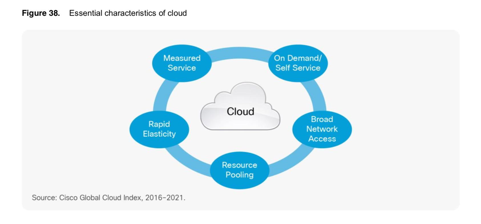 Essential characteristics of cloud