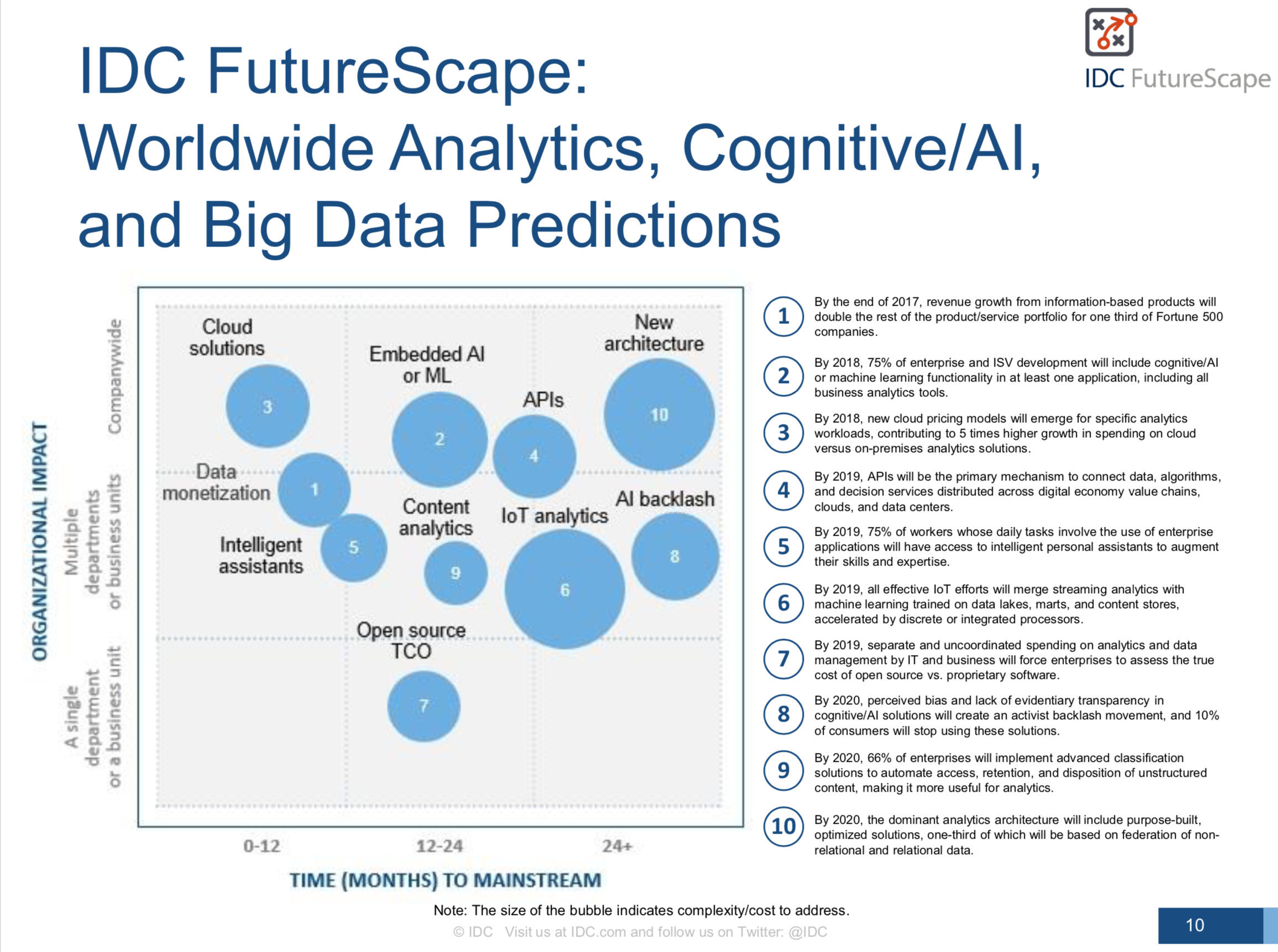 Worldwide Analytics Cognitive AI  and Big Data Predictions