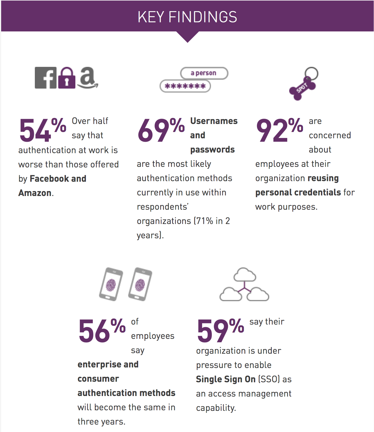 KEYFINDINGS - TWO FACTOR authentication 