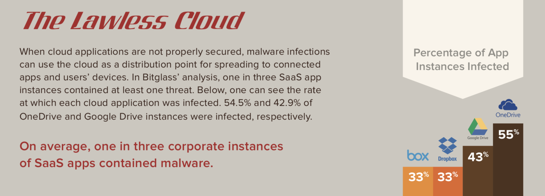 SaaS apps contained malware