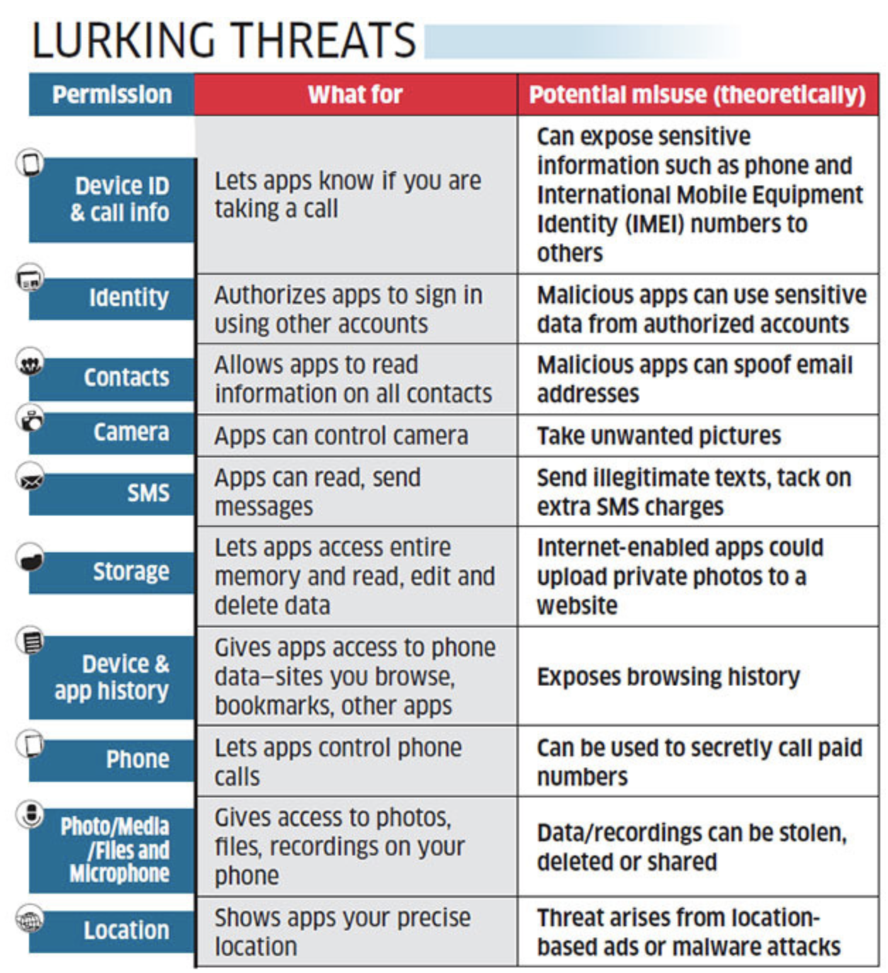 Mobile apps and data threat