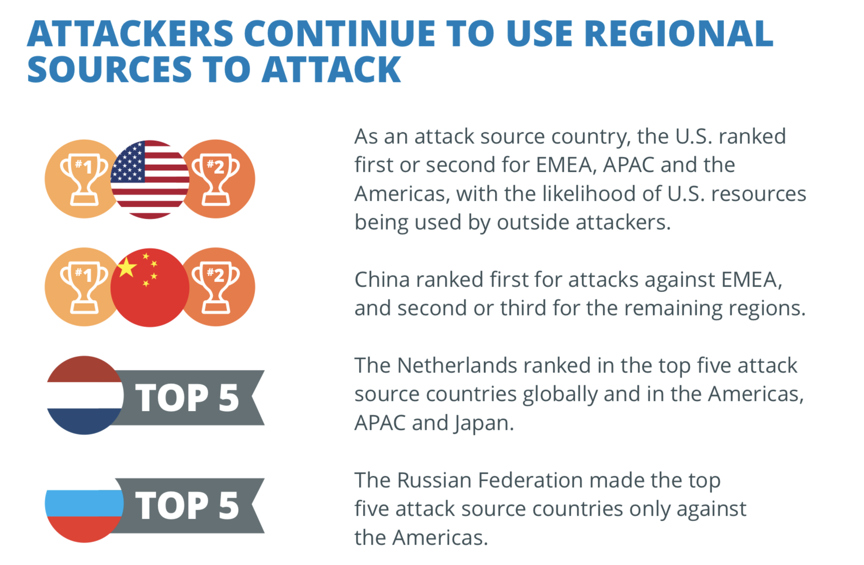 ATTACKERS CONTINUE TO USE REGIONAL SOURCES TO ATTACK