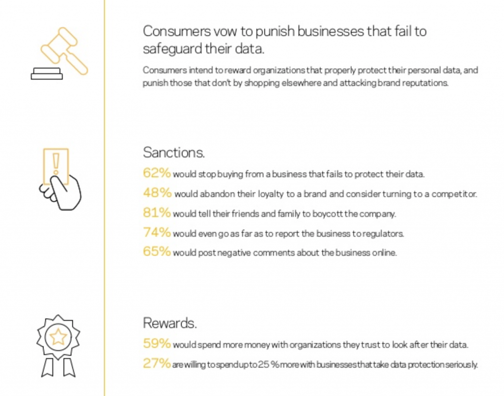 Consumers Trust iIn Organizations Diminished