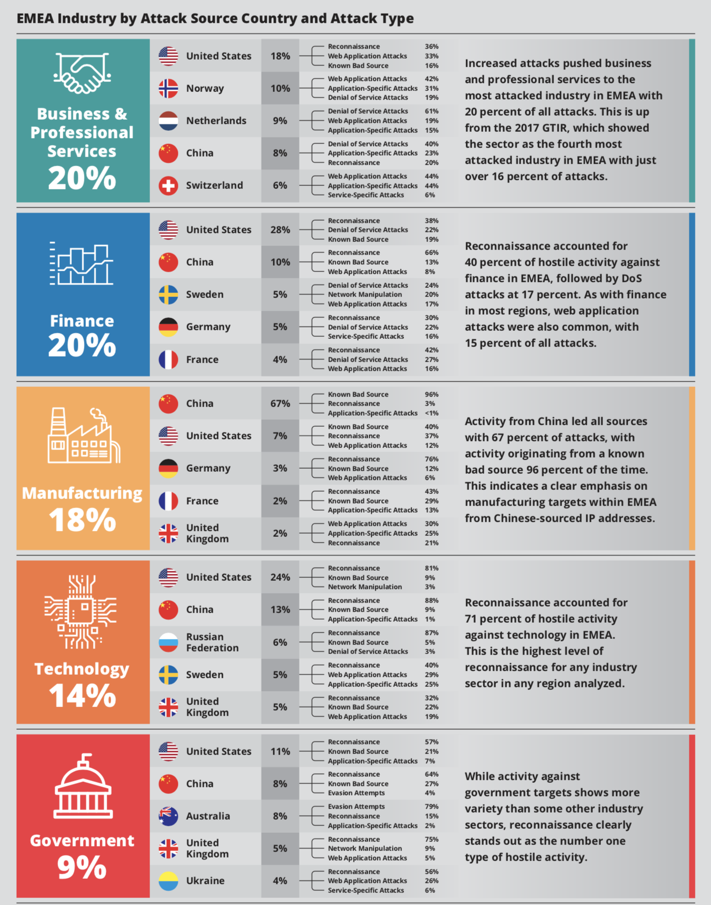 EMEA INDUSTRY ATTACKS