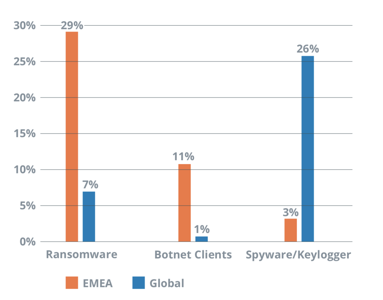 EMEA Top Malware