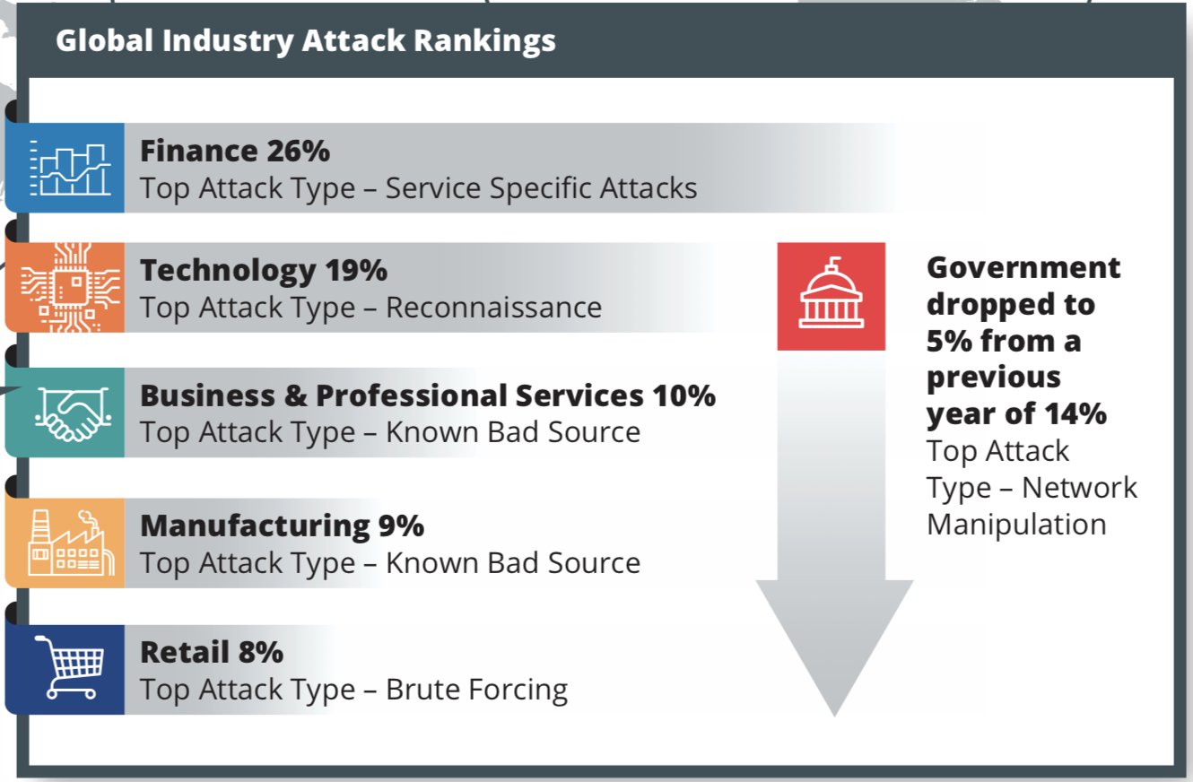 Global Industry Attack Rankings