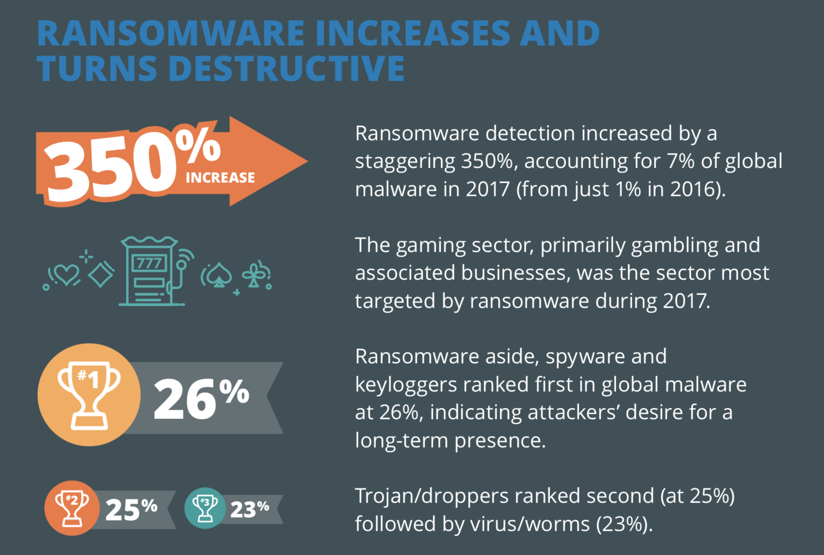 RANSOMWARE INCREASES AND TURNS DESTRUCTIVE