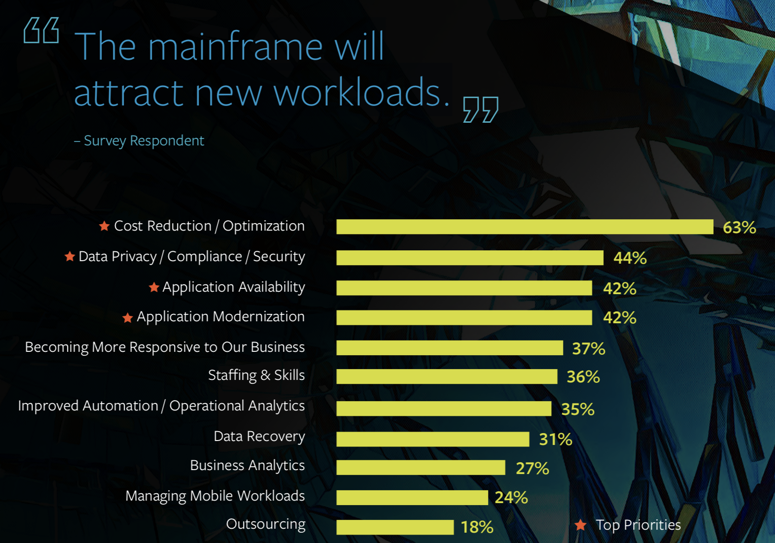 The mainframe will attract new workloads