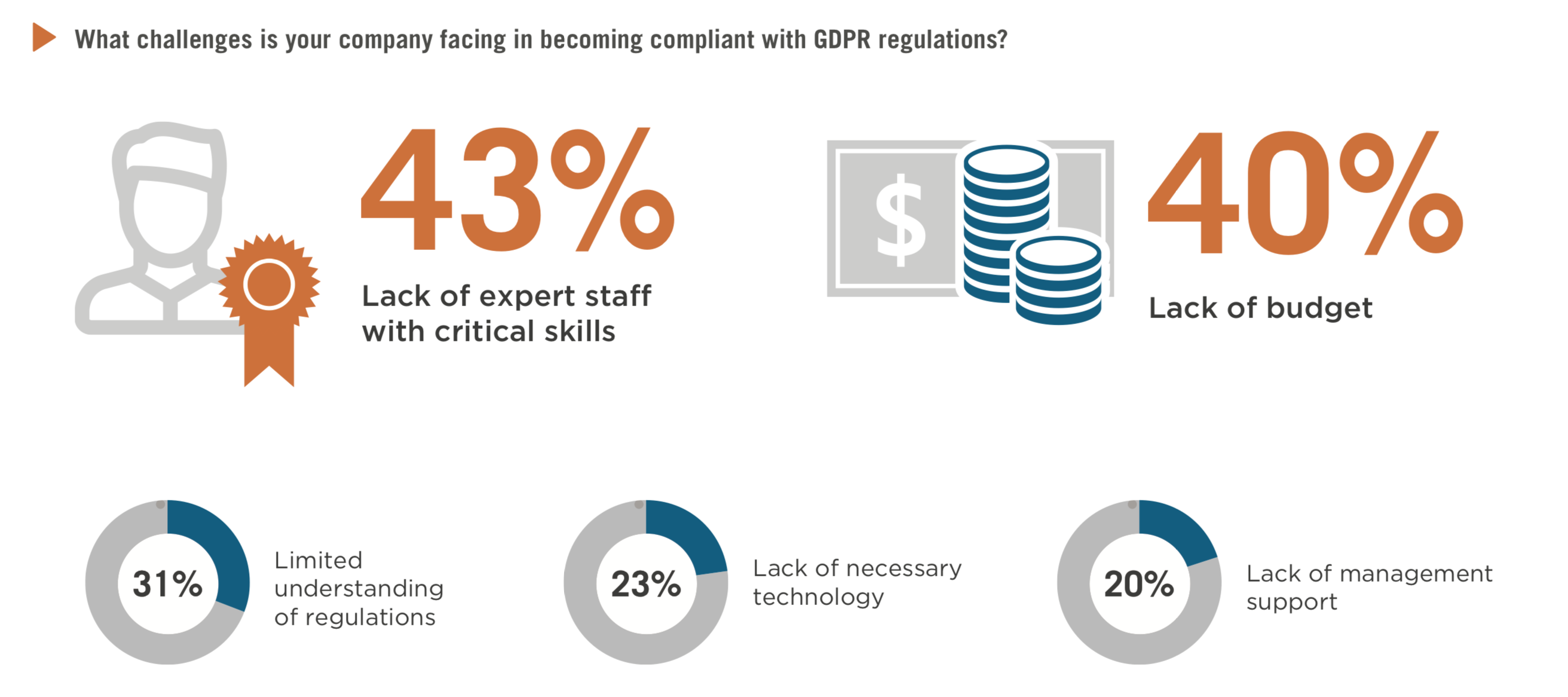 COMPLIANCE CHALLENGES