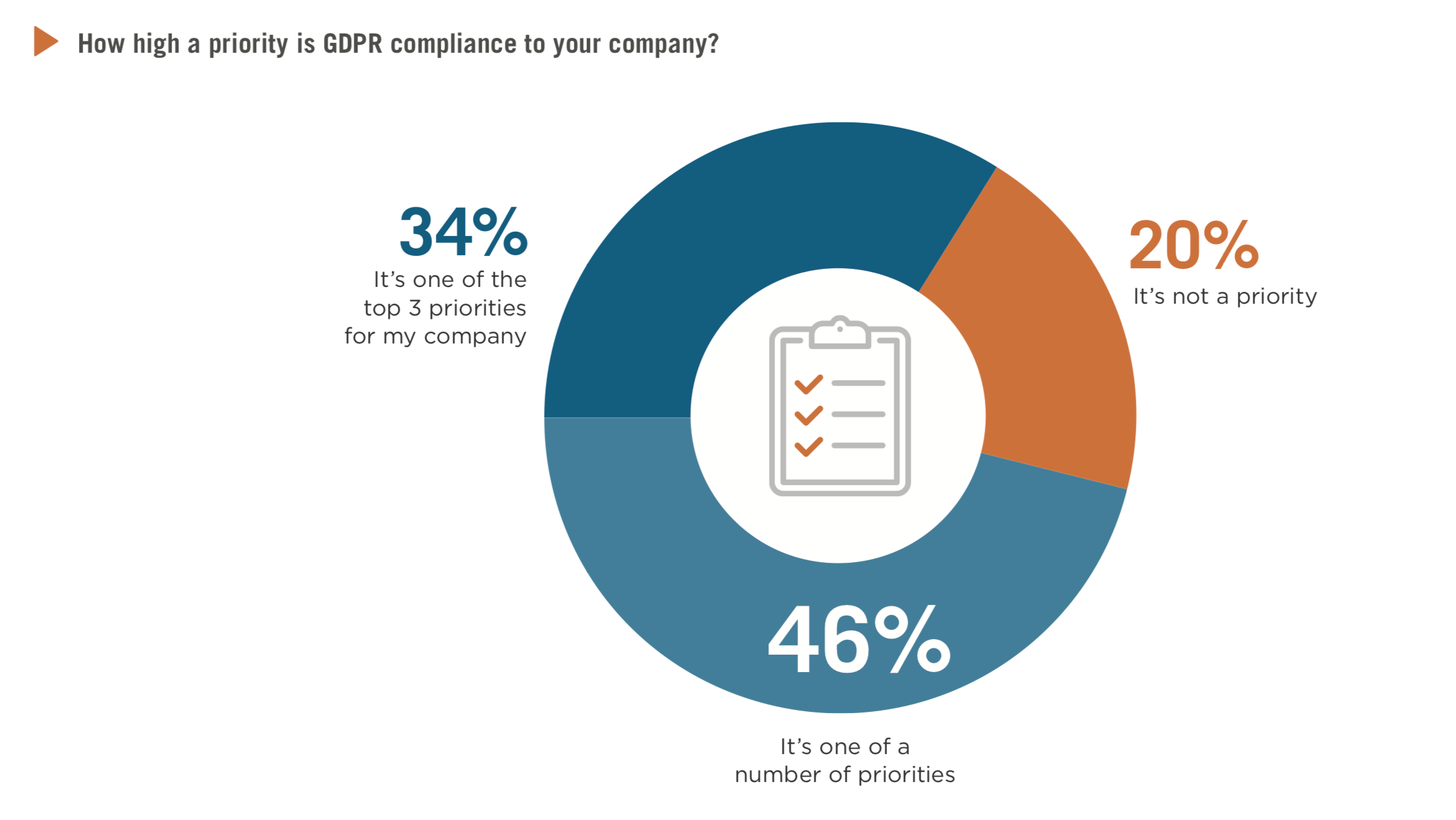 GDPR COMPLIANCE PRIORITY
