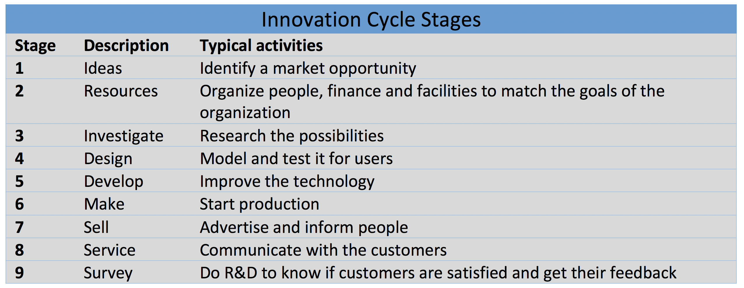Innovation Cycle Stages