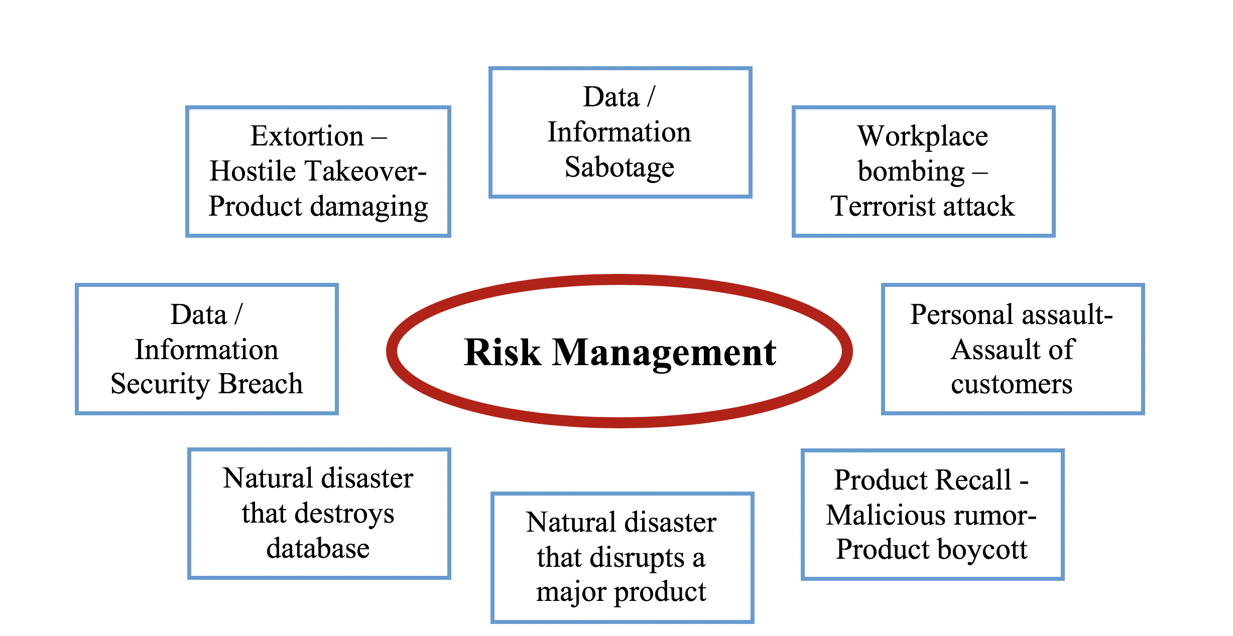 IT risk assessment