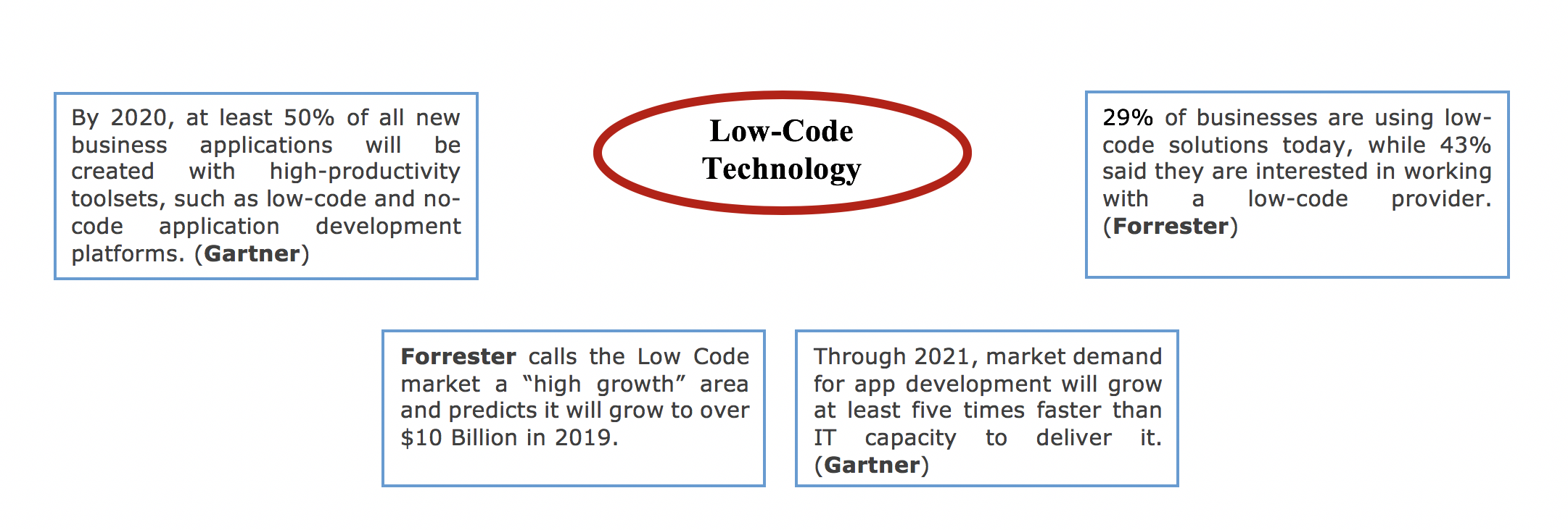 Low-Code Technology Accelerates Digital Transformation