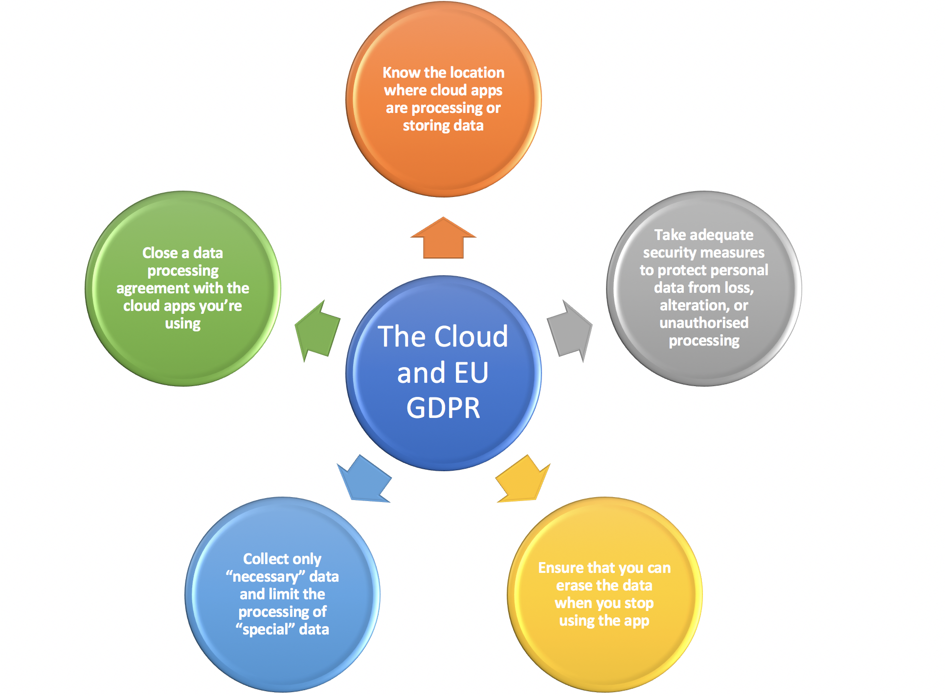 The Cloud and EU GDPR