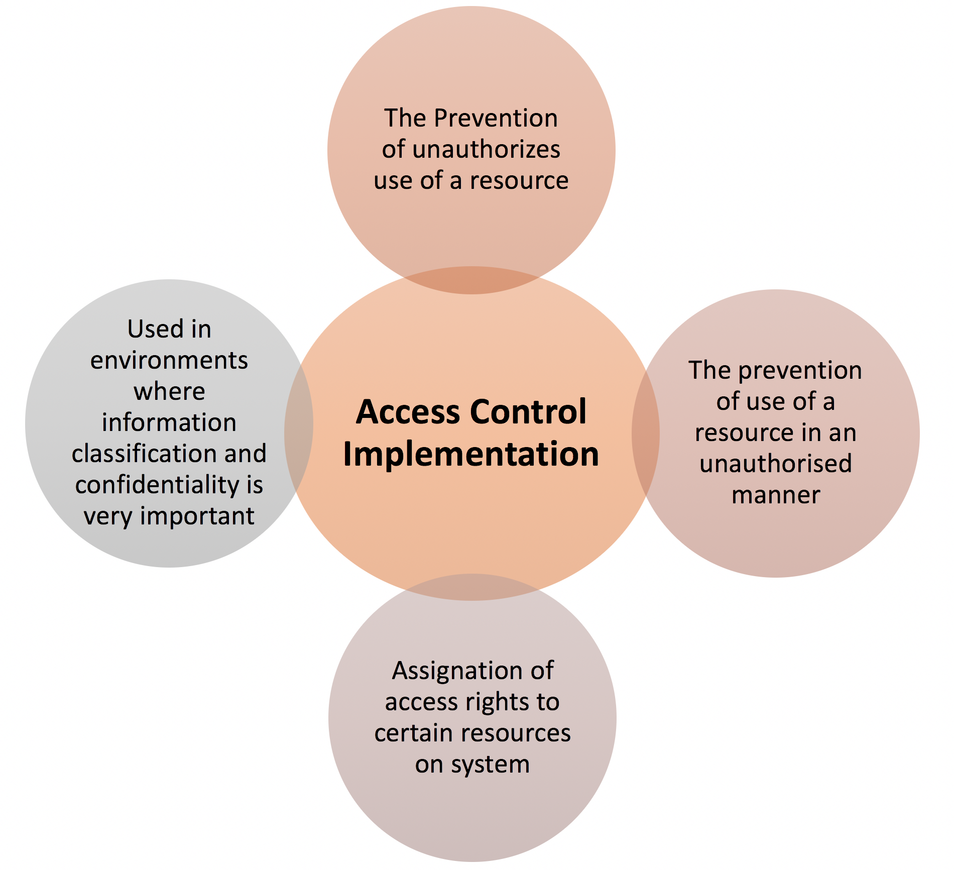 Time-Based Access Control Explained - Sectona