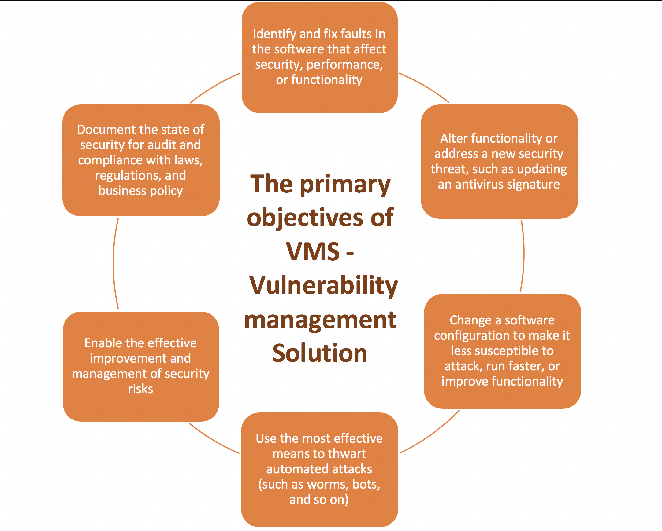 The primary objectives of VMS Vulnerability management Solution
