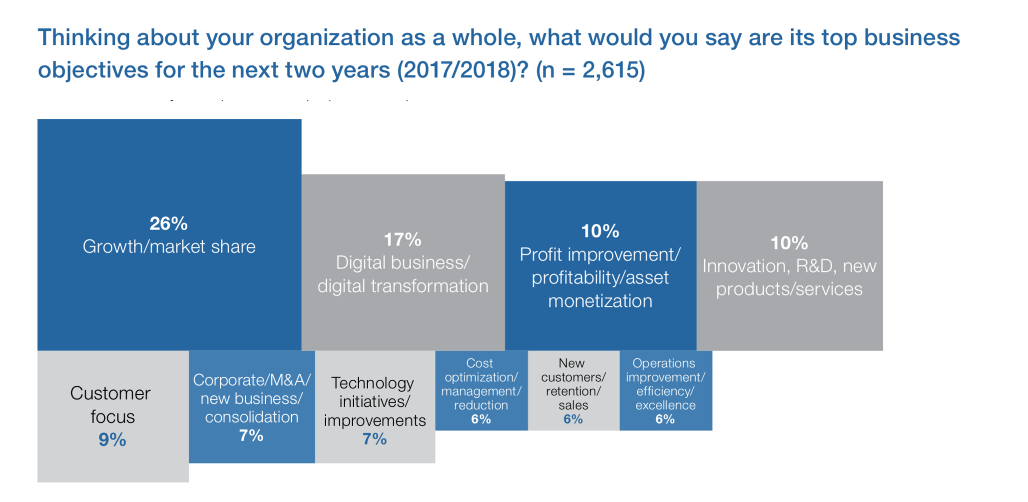 Supporting the business’s top objective: Growth