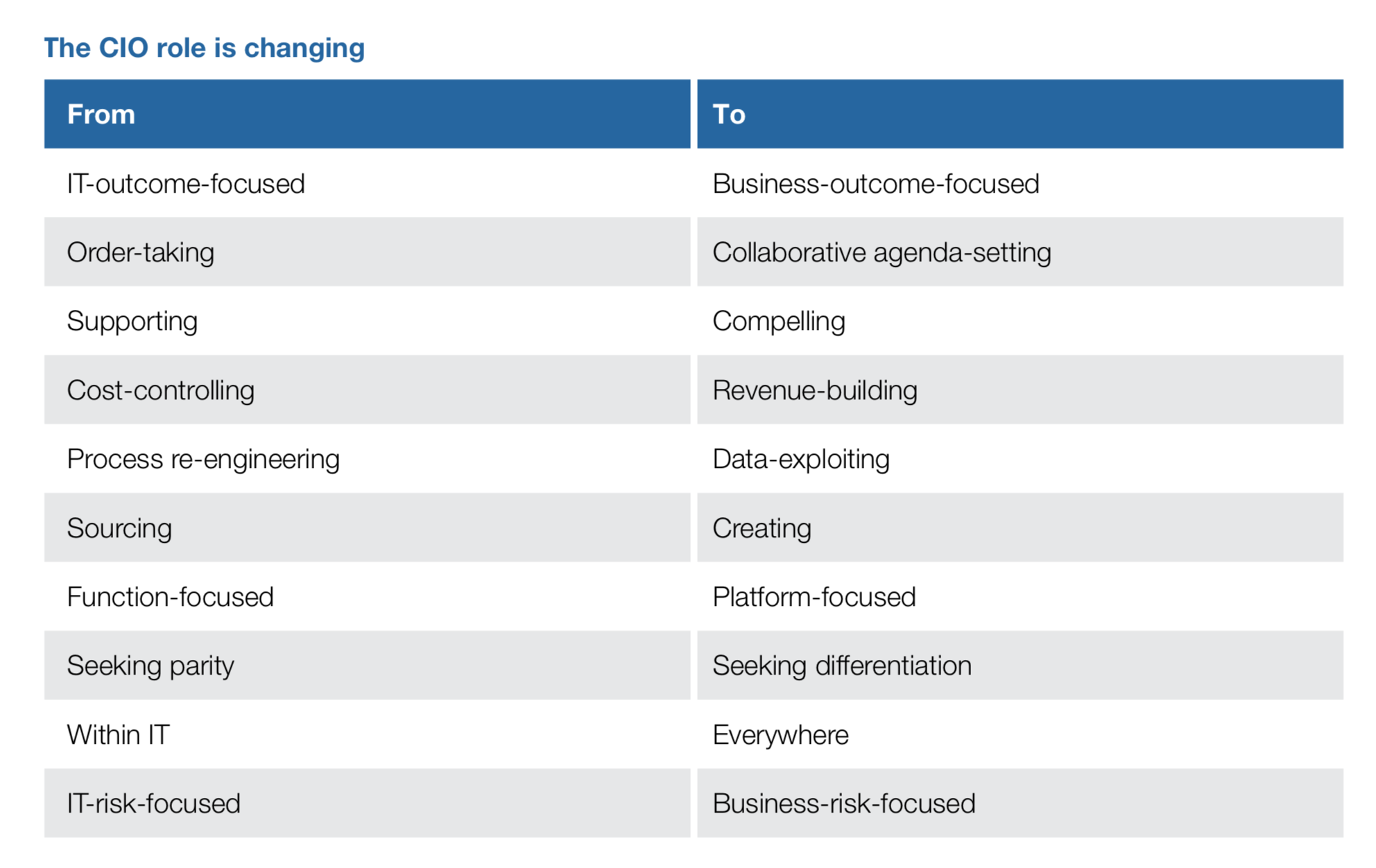 018 CIO Agenda Report g 