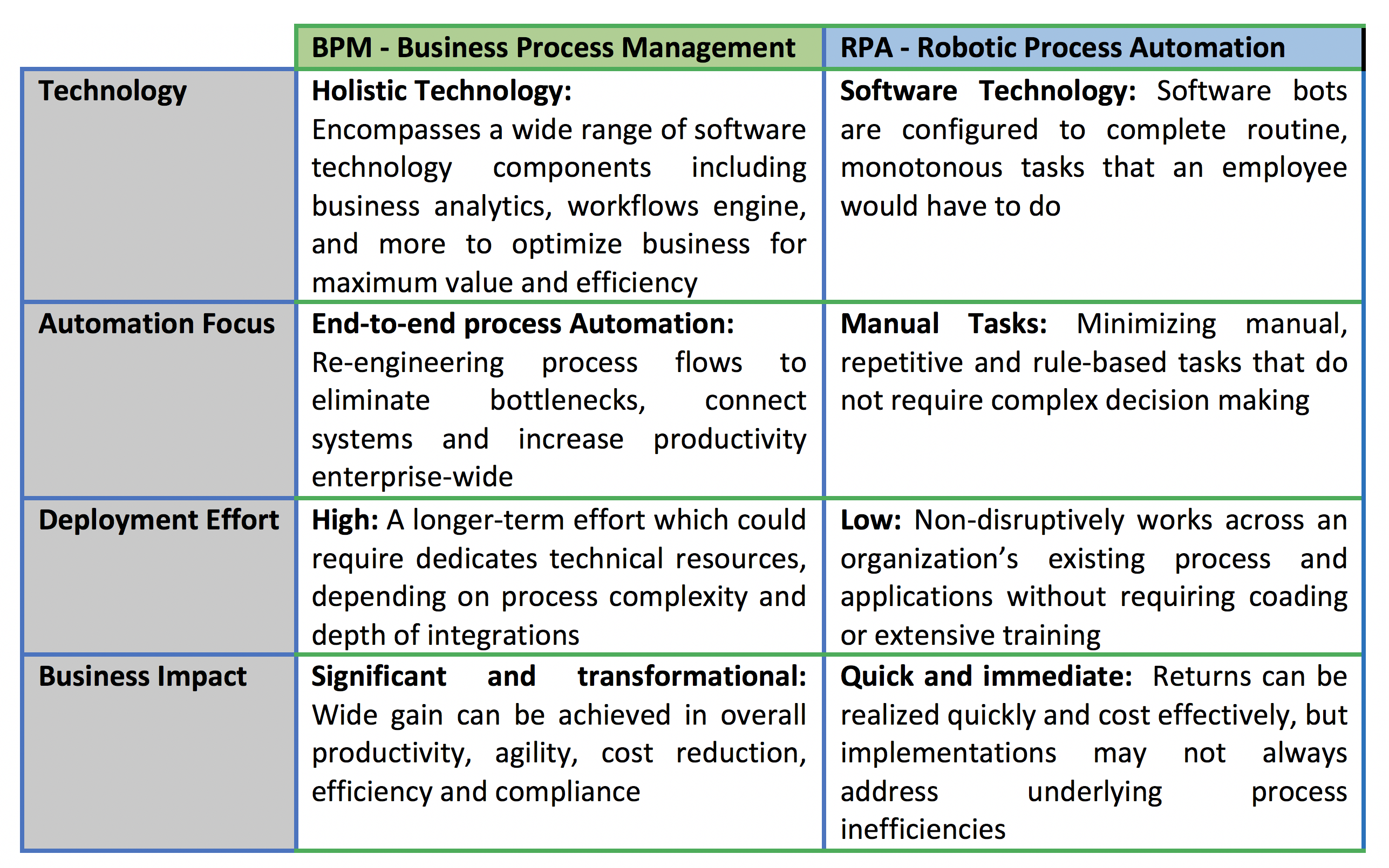 Business Process Management vc Robotic Process Automation