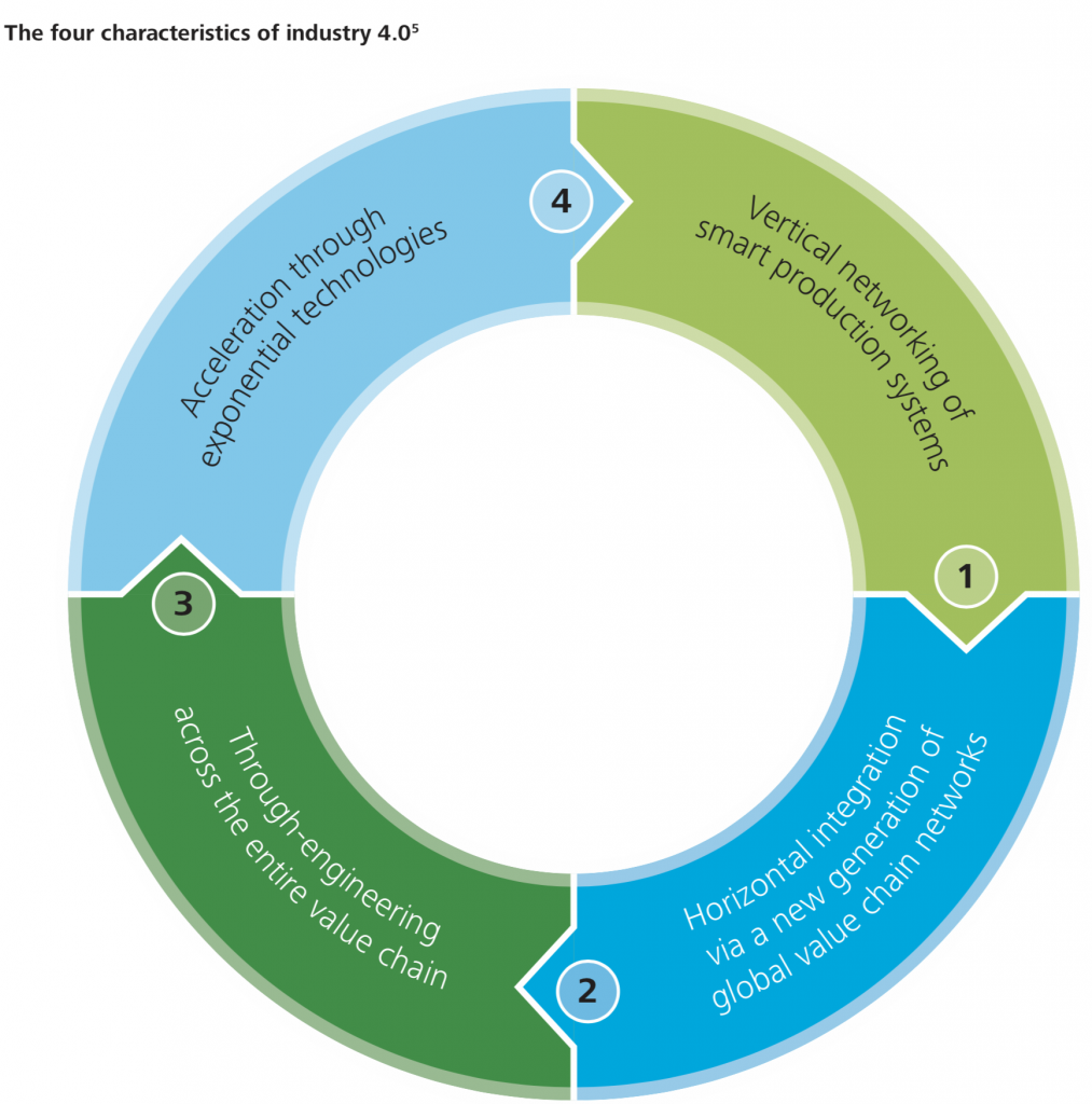 The four characteristics of industry 4.0