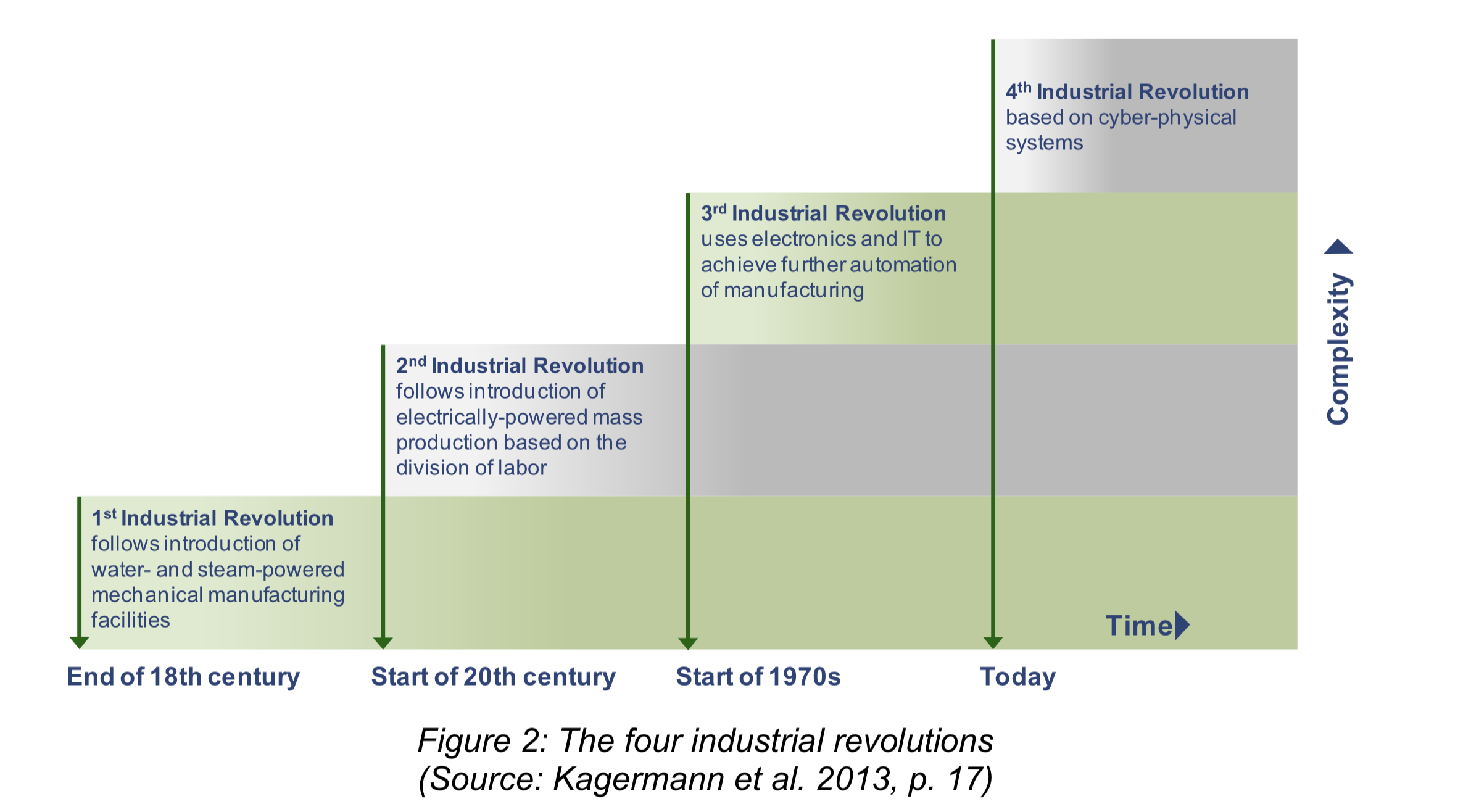 The four industrial revolutions Source Kagermann et al 2013