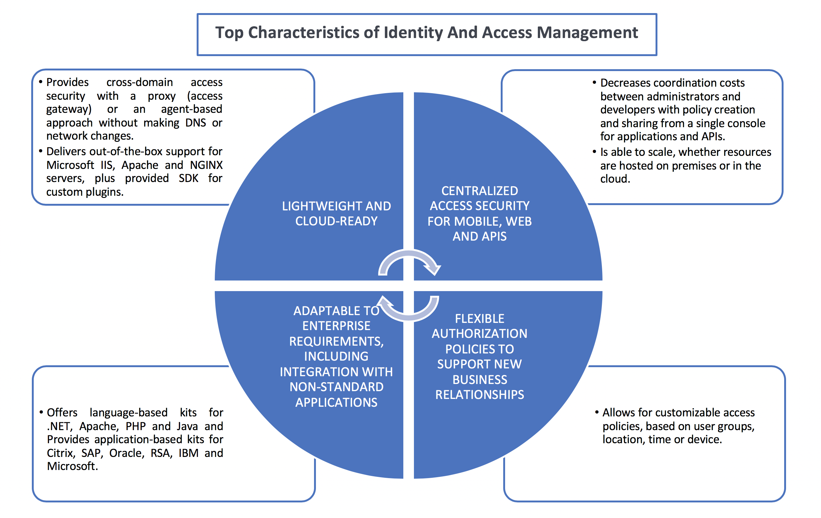 Top Characteristics of Identity And Access Management Solution