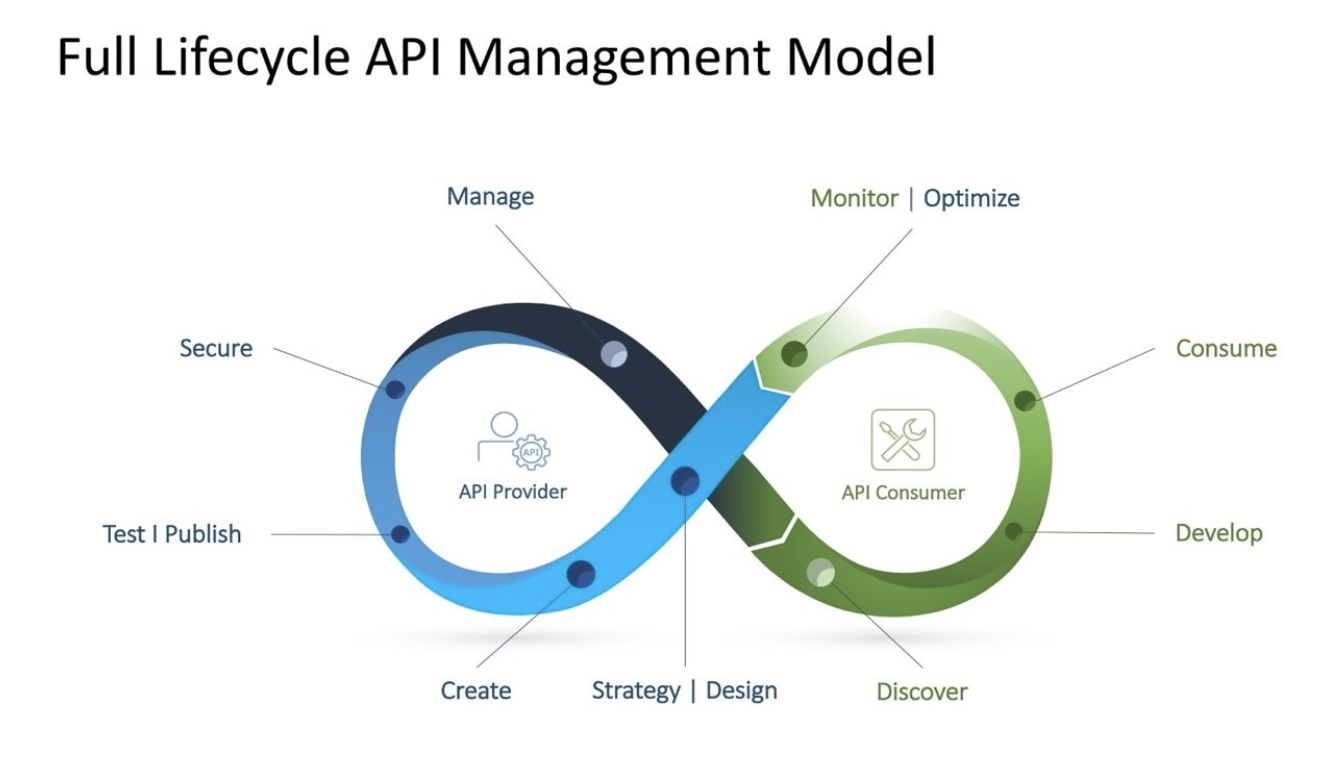 Apply the Power of APIs to Business Challenges